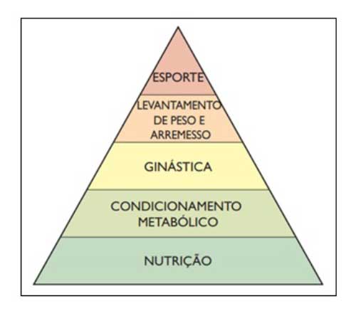 Figura 1: Método CrossFit